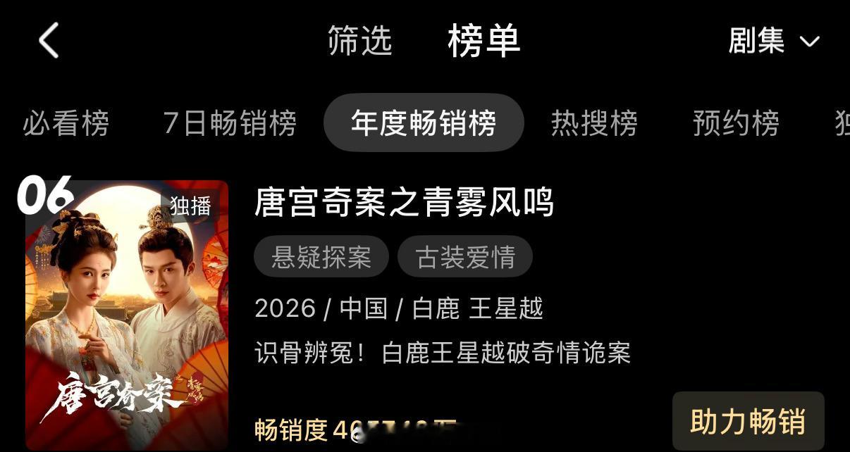 白鹿一番领衔主演唐宫奇案之青雾凤鸣优酷站内拉新年榜涨至第6了！🍍真的是厉害了！