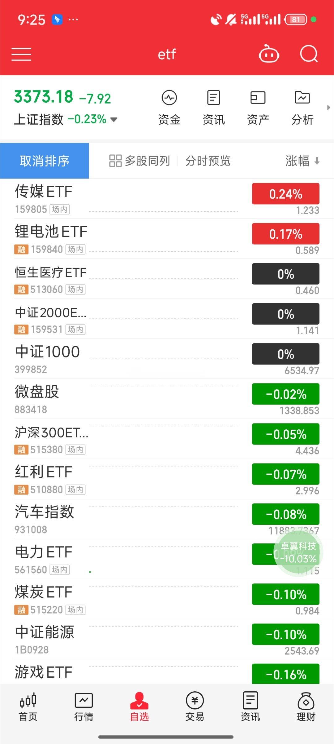 基金[超话] a股小低开 港股低开1% 算强势了 科技稍微低开 今天观察两个点 