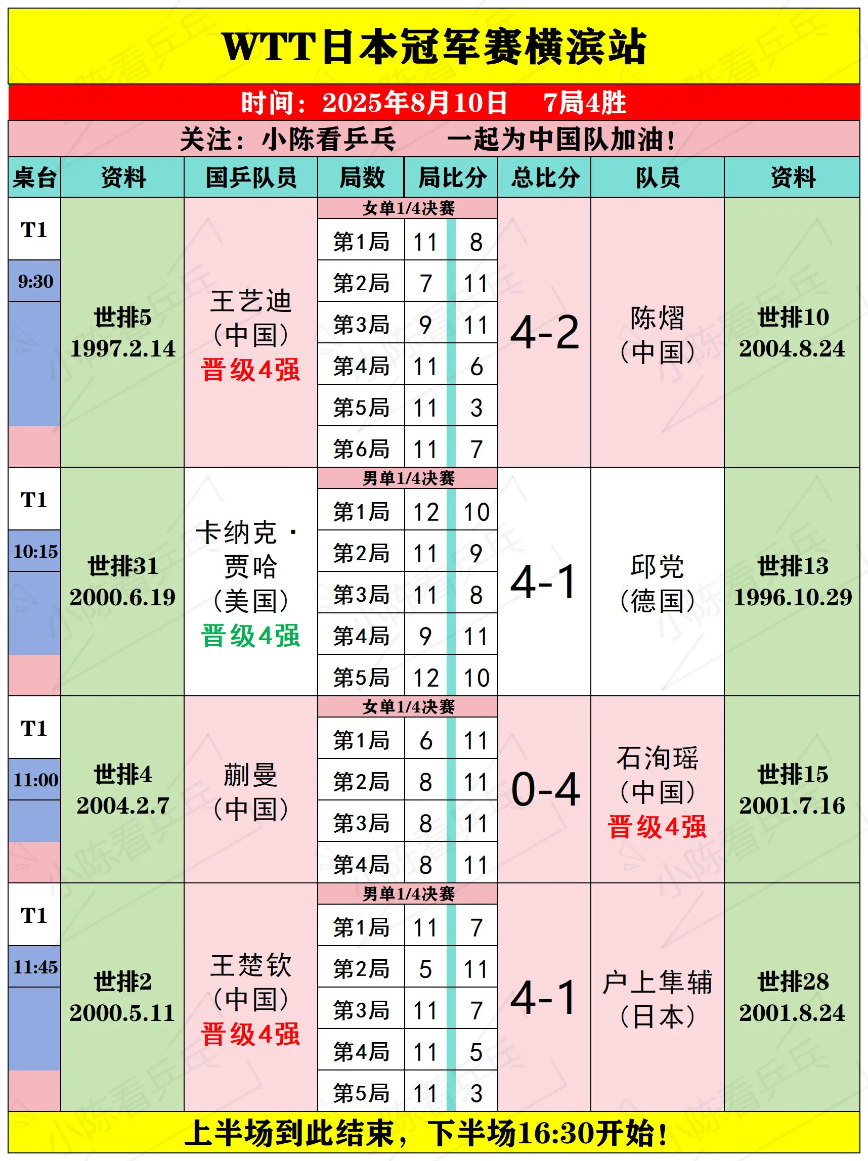 WTT日本冠军赛横滨8月10日上半场赛况。WTT日本冠军赛横滨站8月1...