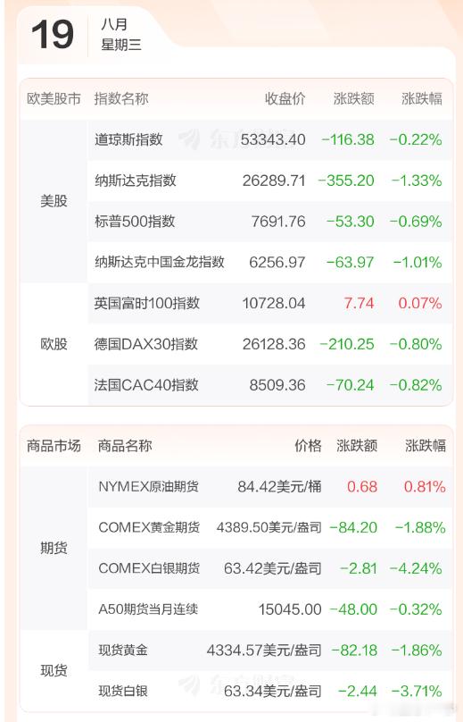 早评：隔夜美股昨天出现了明显下跌，主要还是纳指跌得多一些，标普和道琼斯微跌，亚太