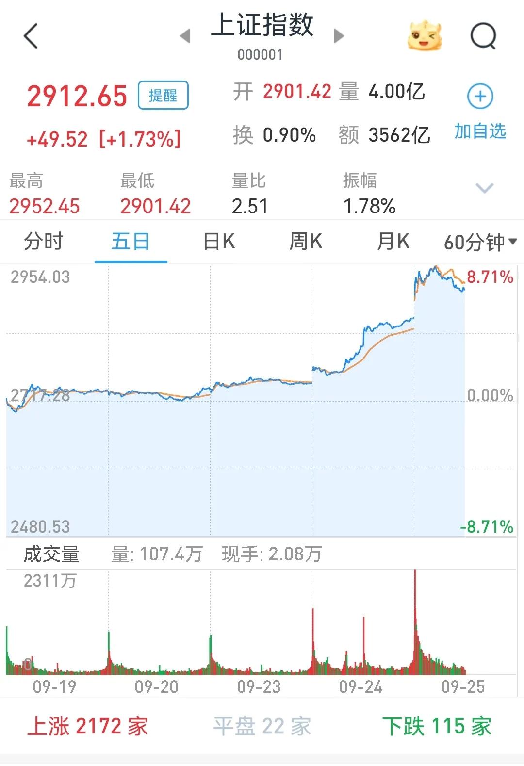 9月25日早盘，股指高举高打，冲高到2952点回落。
        冲高回落，