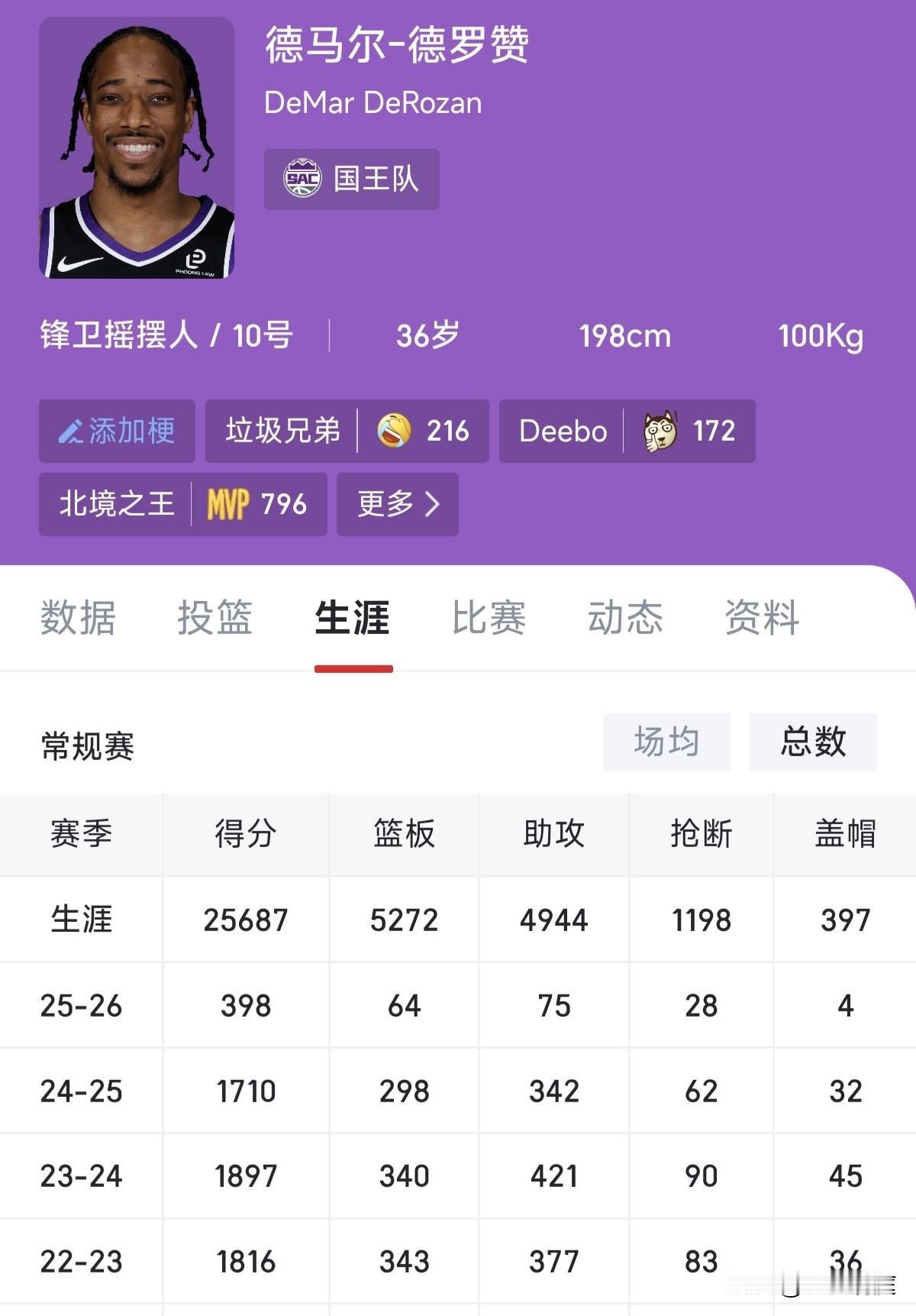 比库里小一岁的德罗赞生涯总得分能不能拿到三万分？目前他已经拿到25687分，距离