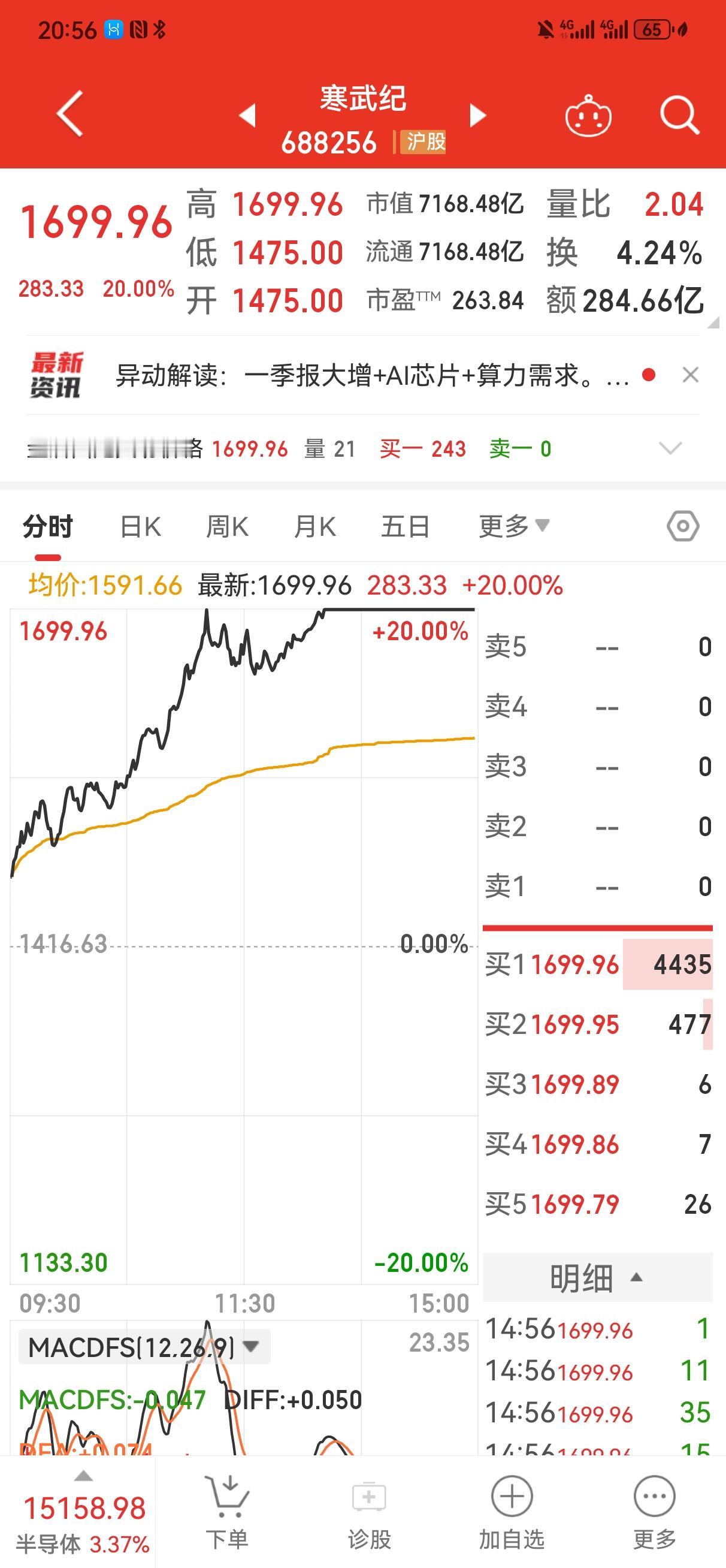 寒武纪成为A股股王，节后突破2000元的可能性比较大。
    寒武纪节前收盘1