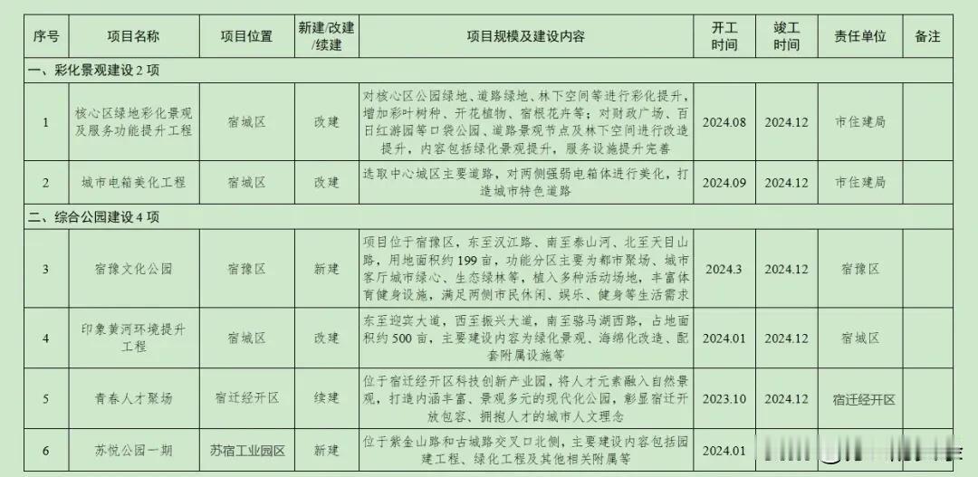  2024年宿迁市中心城市“乐享园林”项目建设计划表，有你家附近吗？
包括彩化景
