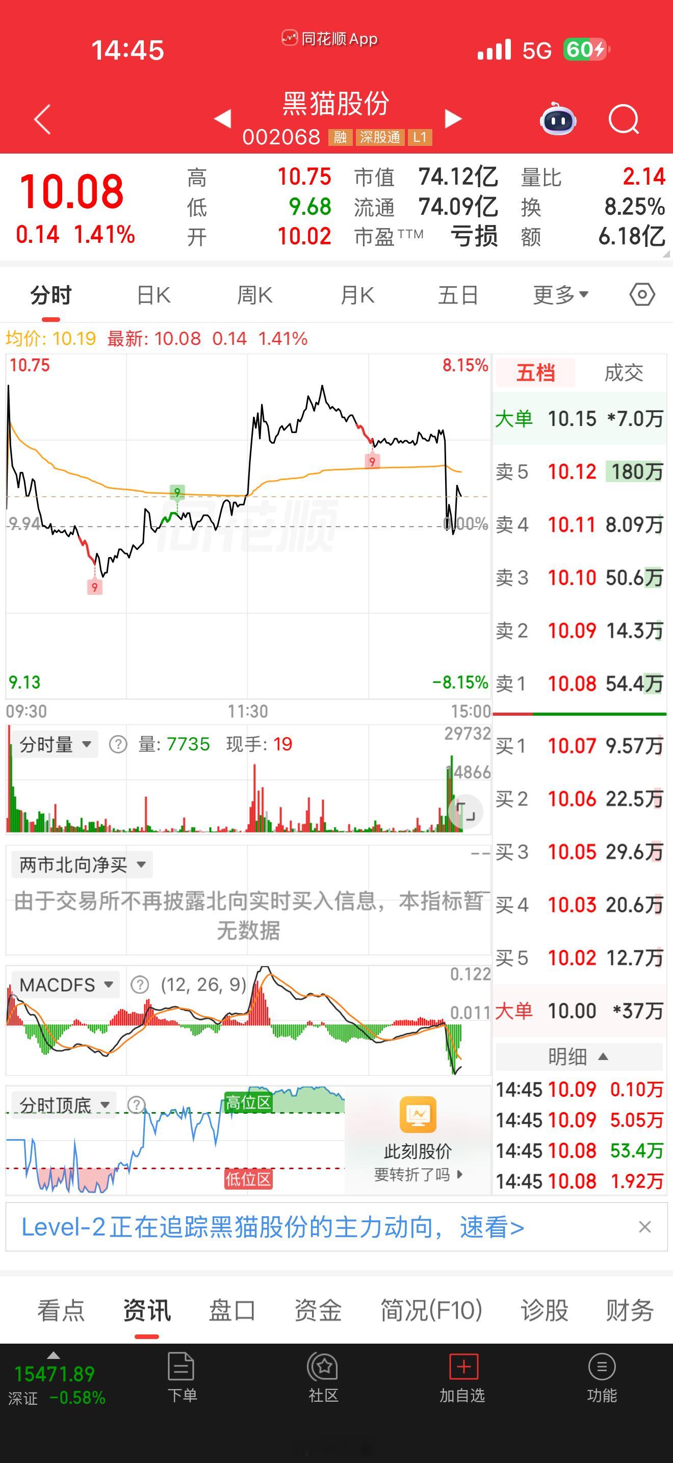 黑猫股份这波走得M形，太漂亮了…… 
