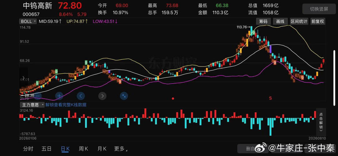 中钨高新000657📈明日策略：今天冲高73.68遇阻回落，属于第一抛压，只有