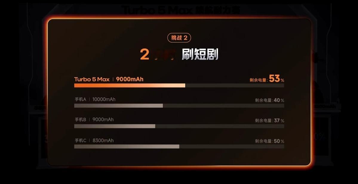 红米Turbo5发布会 四大场景续航测试，Turbo5全面领先，冠绝9000mA