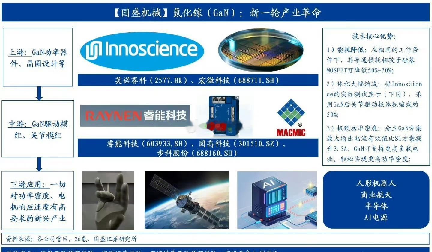 近期睿能科技、固高科技走势强劲，是因为A股有了新概念：GaN产业链。