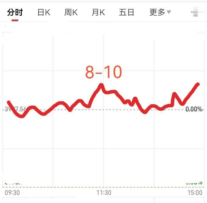 明天大盘会怎么走呢？请看图。
        预计明天稍微高开，然后回落。散户吓