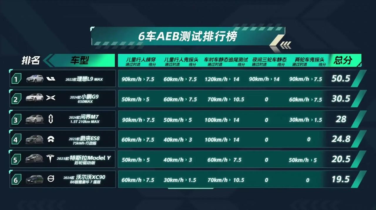 小鹏问界加一块分数才够到理想 我要是甲方我都气晕过去了 你们好歹把分数弄的接近点