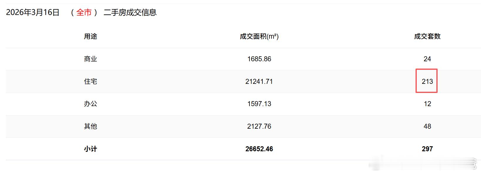 工作日成交还是上不到250套，目前深圳二手房成交还是处于不及格的表现。 