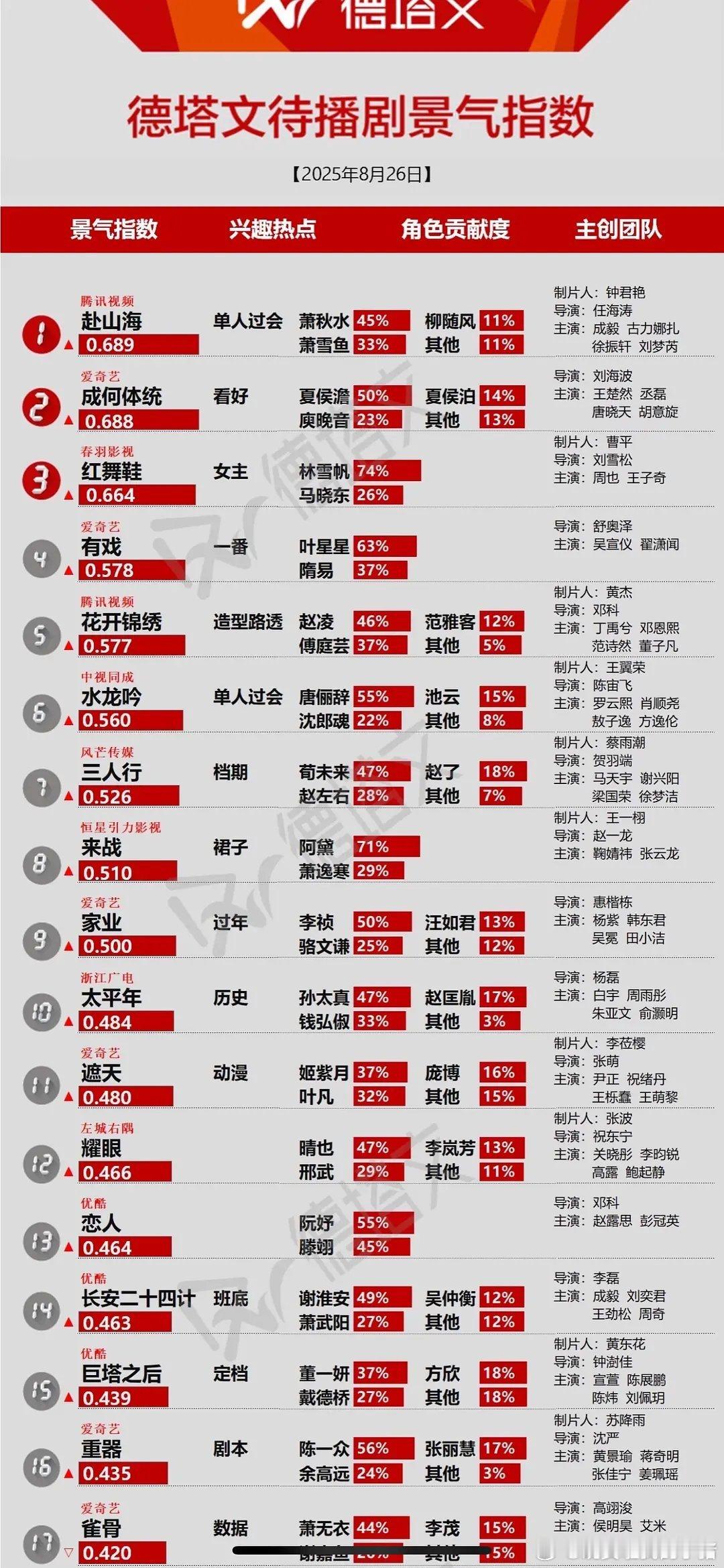红舞鞋德塔文待播剧景气指数，男女主周也王子奇占比 ​​​