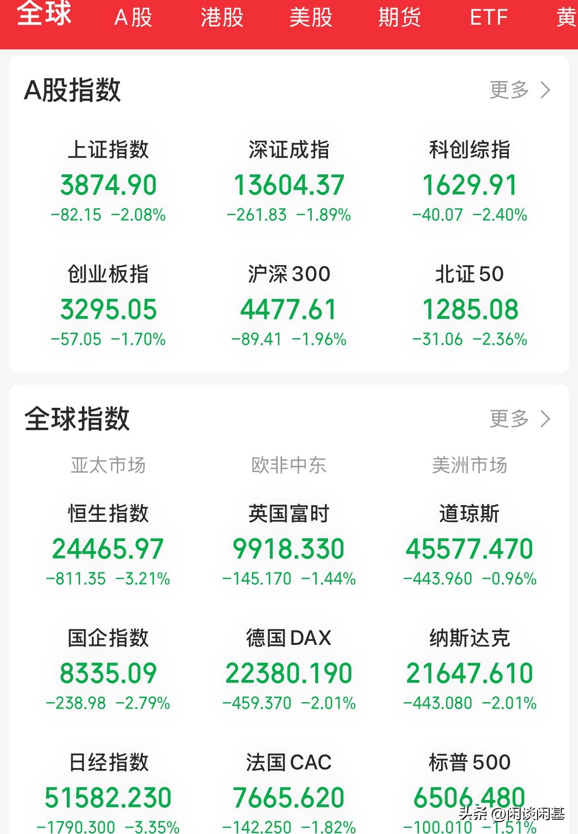 血洗！血流成河啊，全线下挫，又是4800家的跌，上证3800点了，大盘资金卖出5