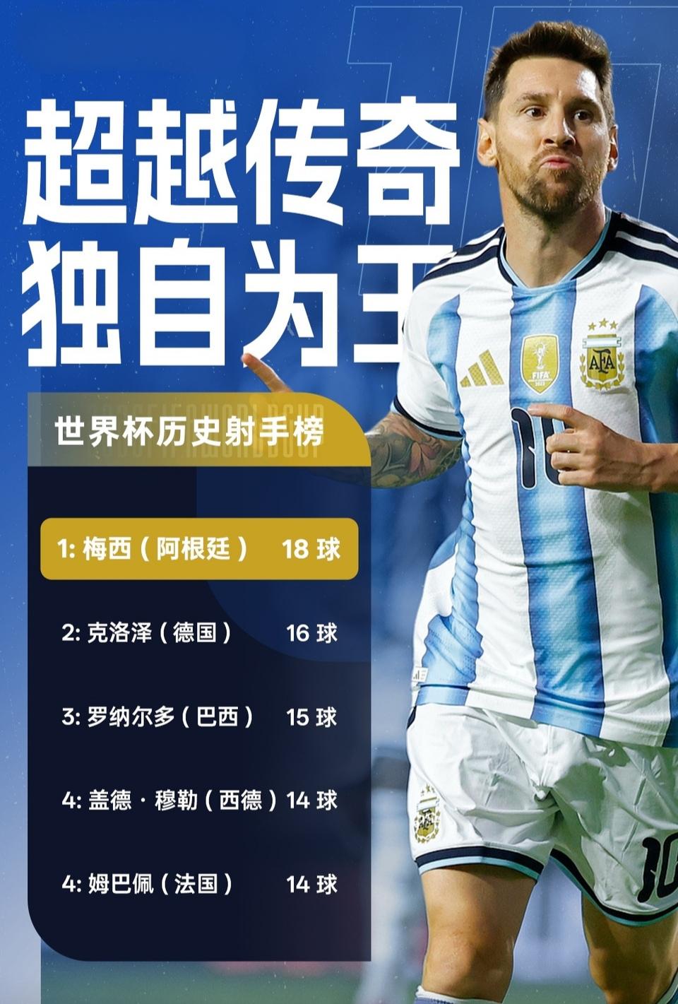 世界杯开赛前，梅西球迷真的很低调，这下低调不起来了。

本来世界杯打酱油，老将都