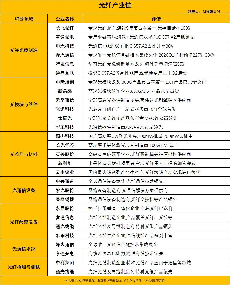 光纤海内外价差超十倍，出海打开业绩增长新空间
 
海外光纤报价大幅上行，国内外市