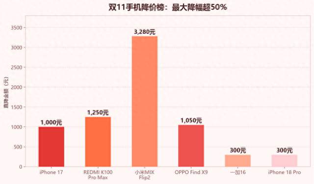 双11手机集体降价，国补叠加怎么买最省？