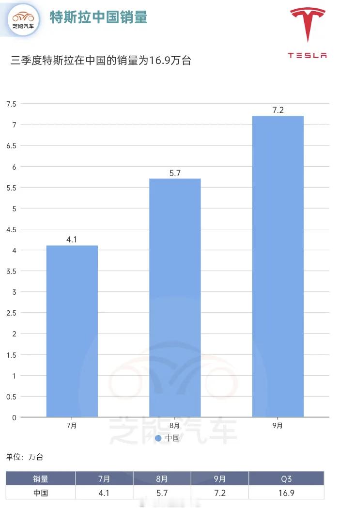 最后统计下特斯拉在中国的销量三季度，特斯拉在中国市场的总销量达到 16.92 万