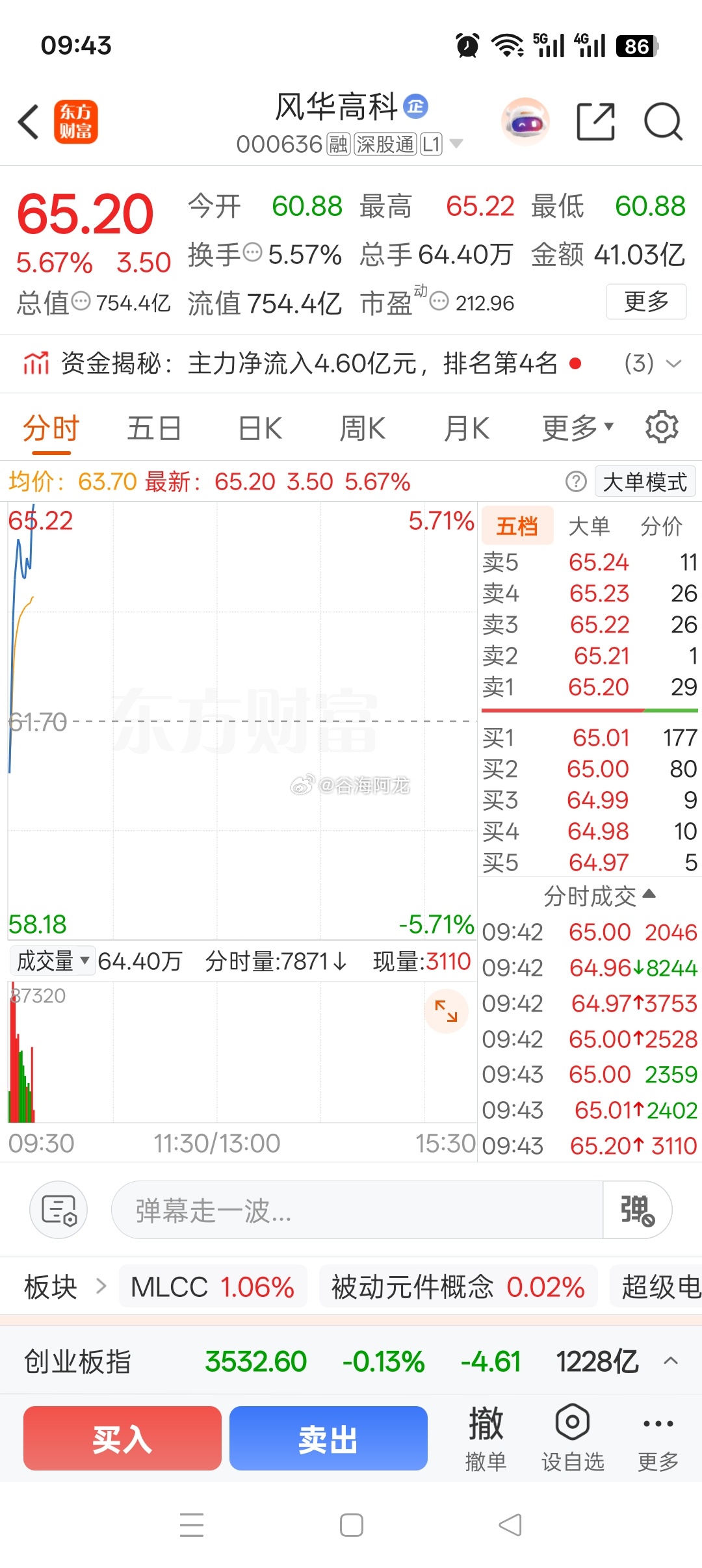 $风华高科 sz000636$ ，这个大长腿漂亮吧