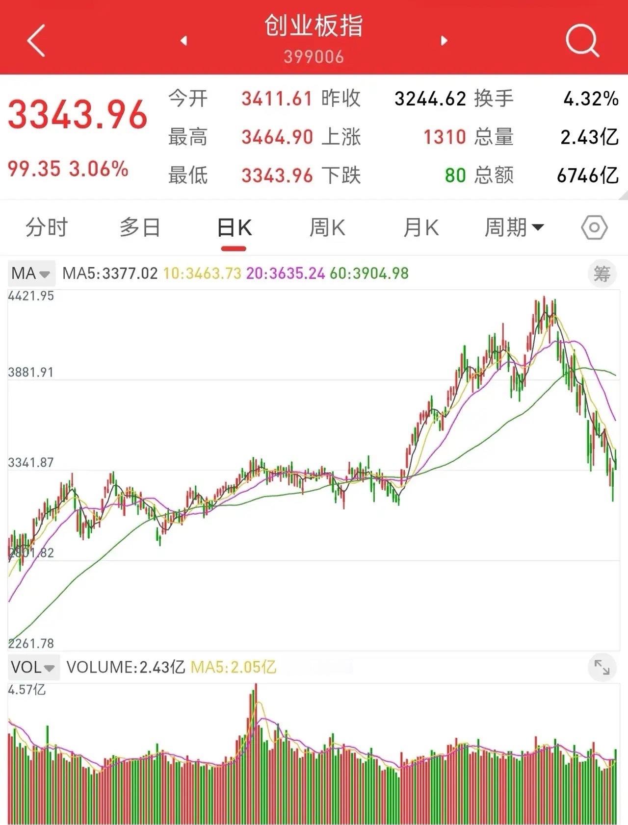 8月1日，七月的行情，创业板下跌23%，最大跌幅27%。回顾之前几次牛市，在高点