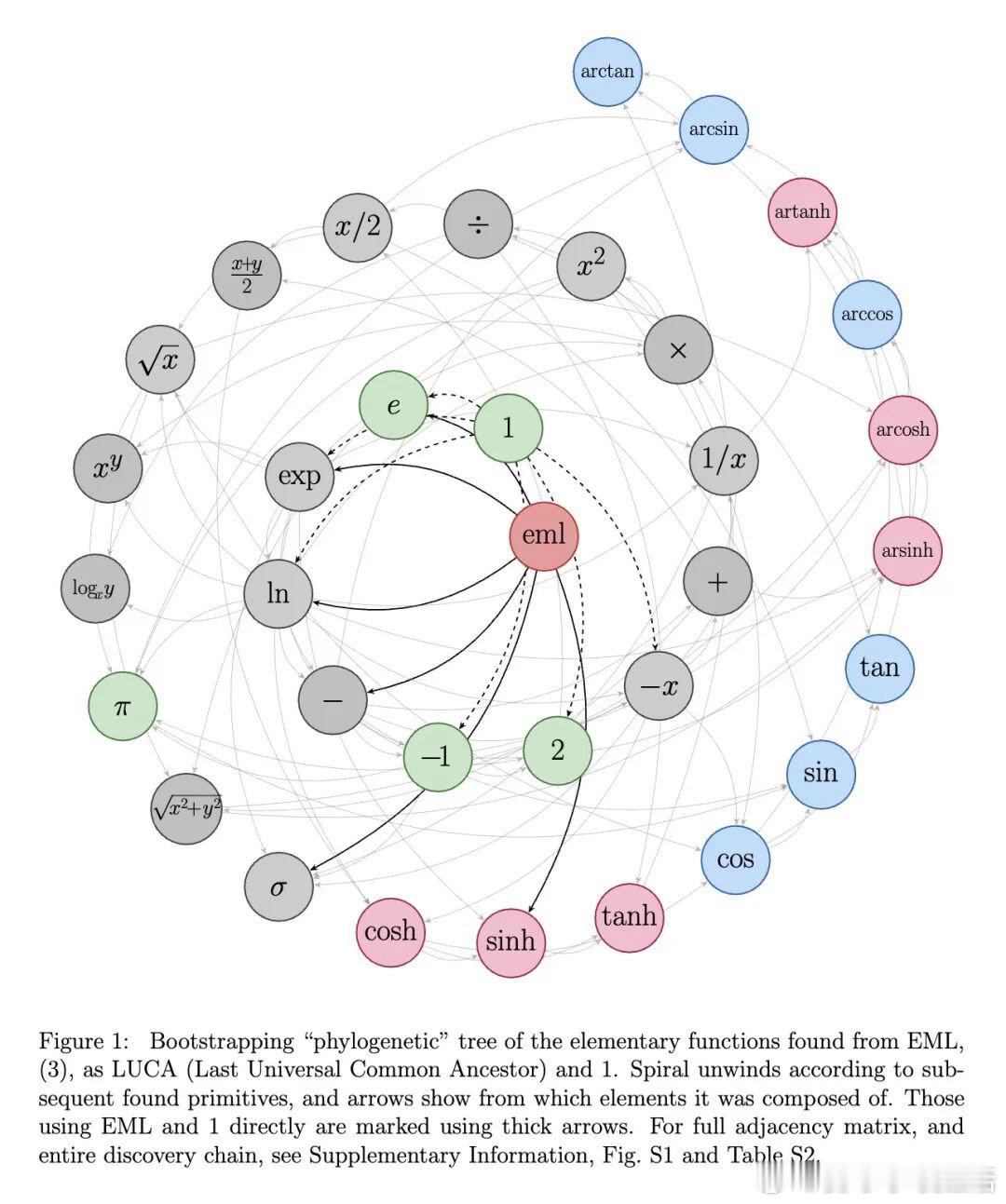 今日推介(第2107期)：仅凭单一二元算子构建所有初等函数、自回归推理的样本复杂