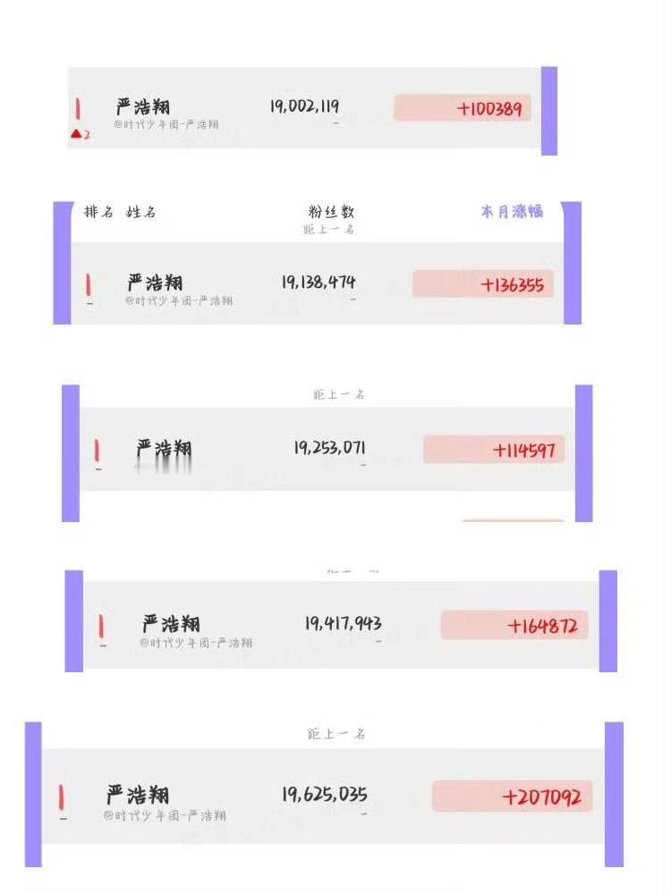 严浩翔连续五个月涨粉第一严浩翔连续5个月涨粉第一严浩翔连续五个月涨粉第一，好牛，