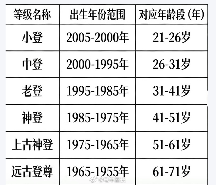 大家属于什么登？ 