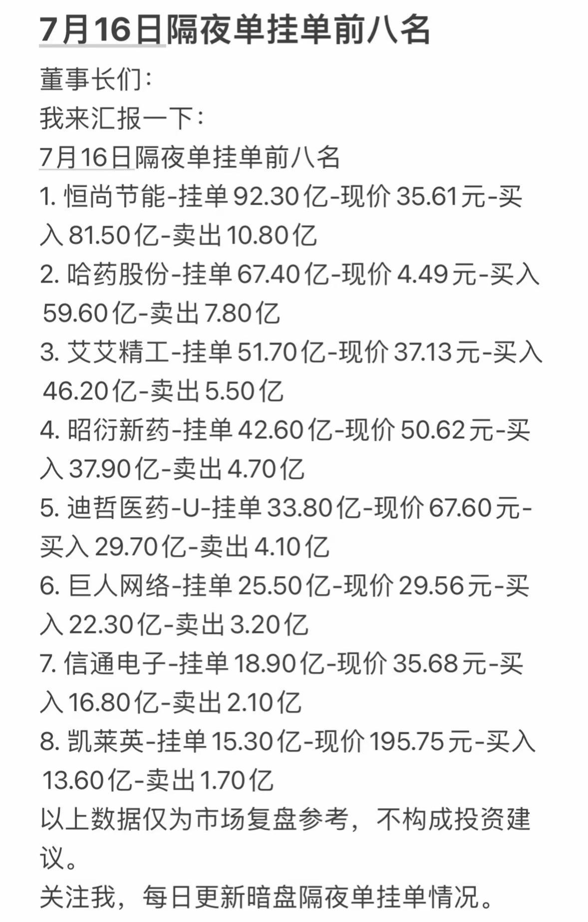 7月16日周四暗盘隔夜单挂单前八名，投资参考！

7月16日周四暗盘隔夜单挂单前