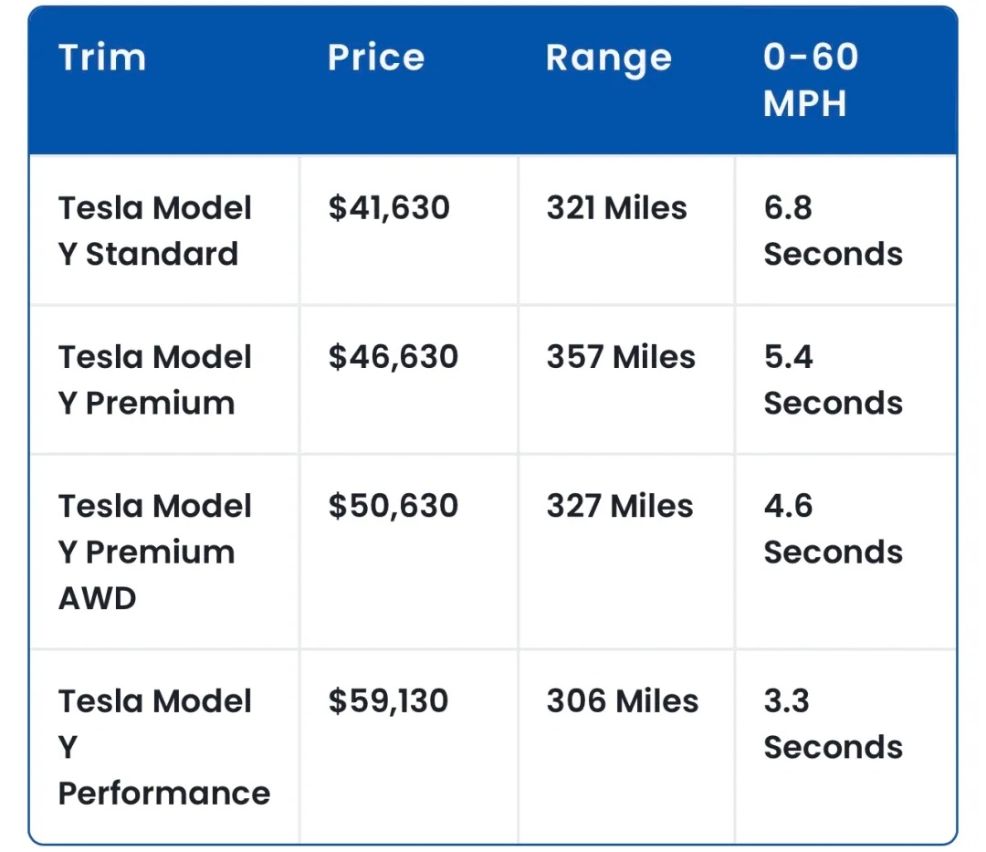 廉价版model y，好多朋友觉得是个很不错的想法，Model Y直降5000美