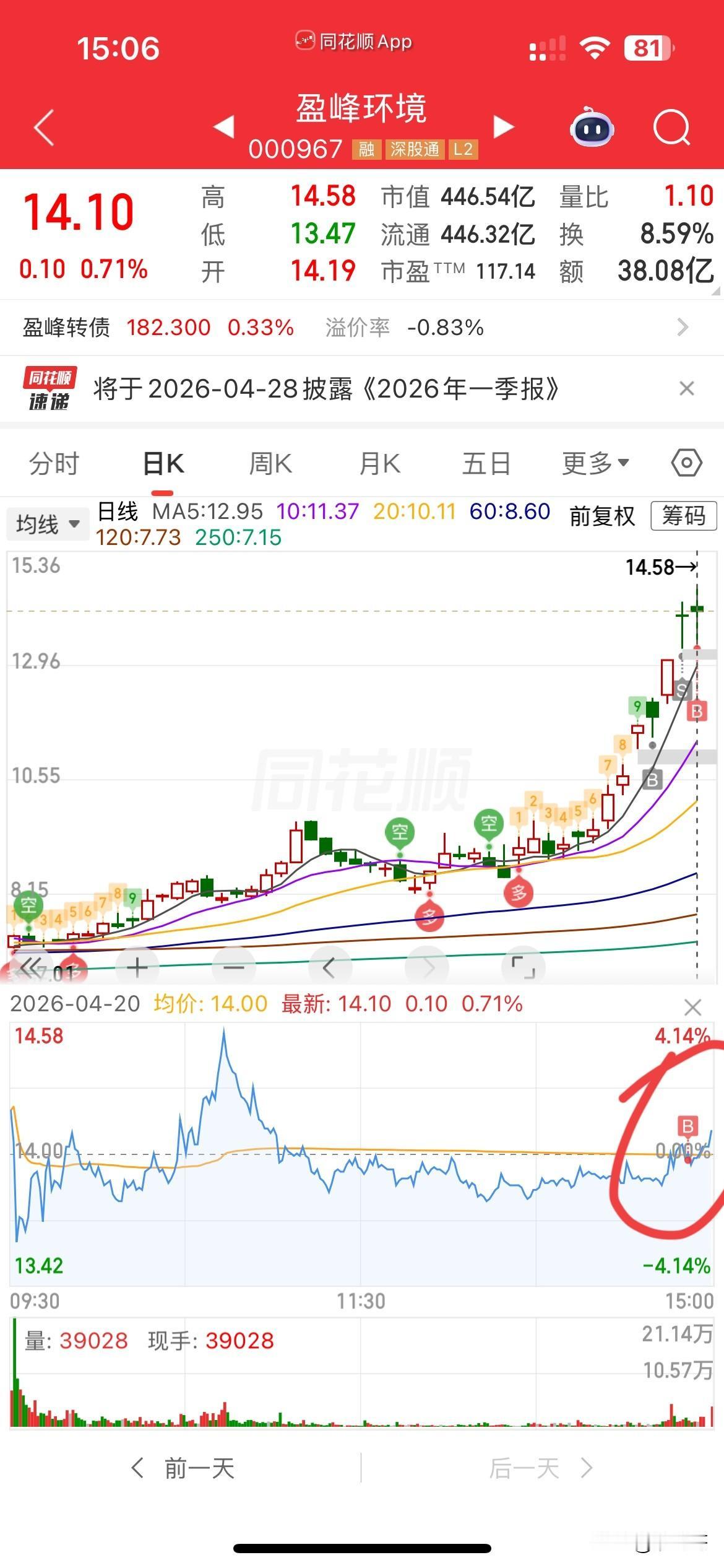 好马又吃回头草，
周五看盈峰量有点大，
就止盈了，
今天看着盈峰一天都下不去，