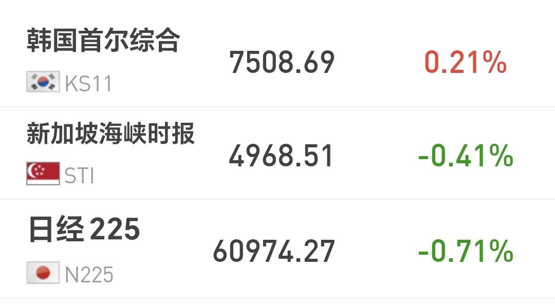基金：明天市场会不会有反弹
日本和韩国市场今天涨跌不一，日本下跌了0.71%，韩