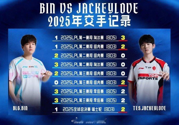 Bin和JackeyLove交手数据：最近一次世界赛瑞士轮JKL以2-1赢下LP