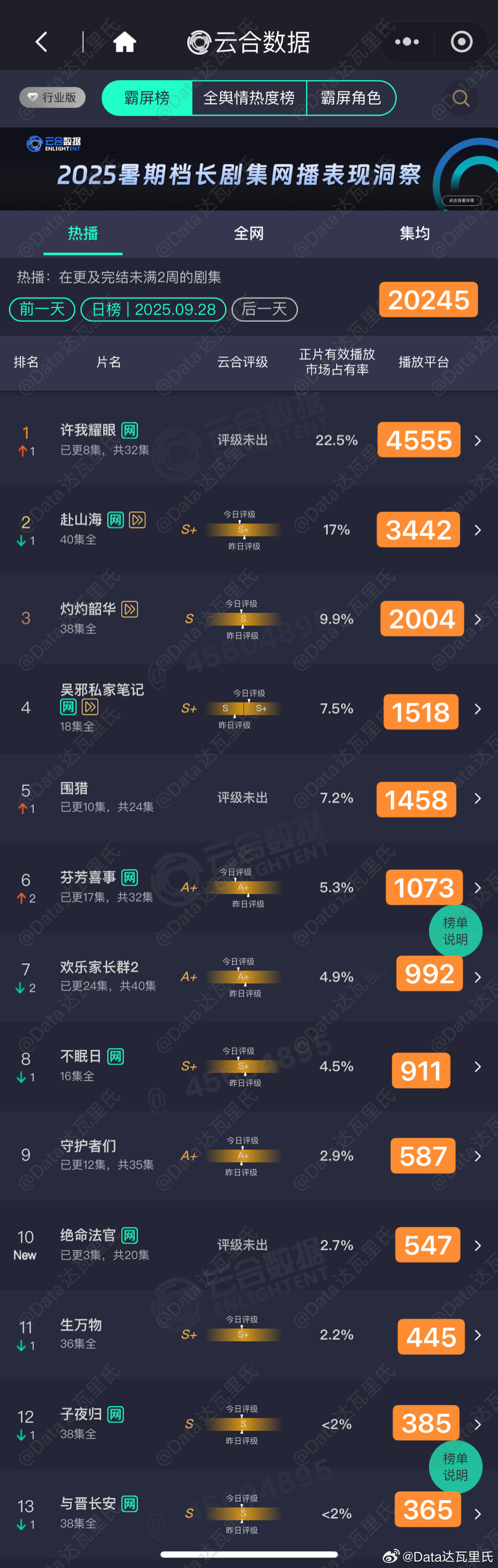9.28云合估值，粗略估以猫儿为准绝命法官 首播3集，583w许我耀眼 22.5