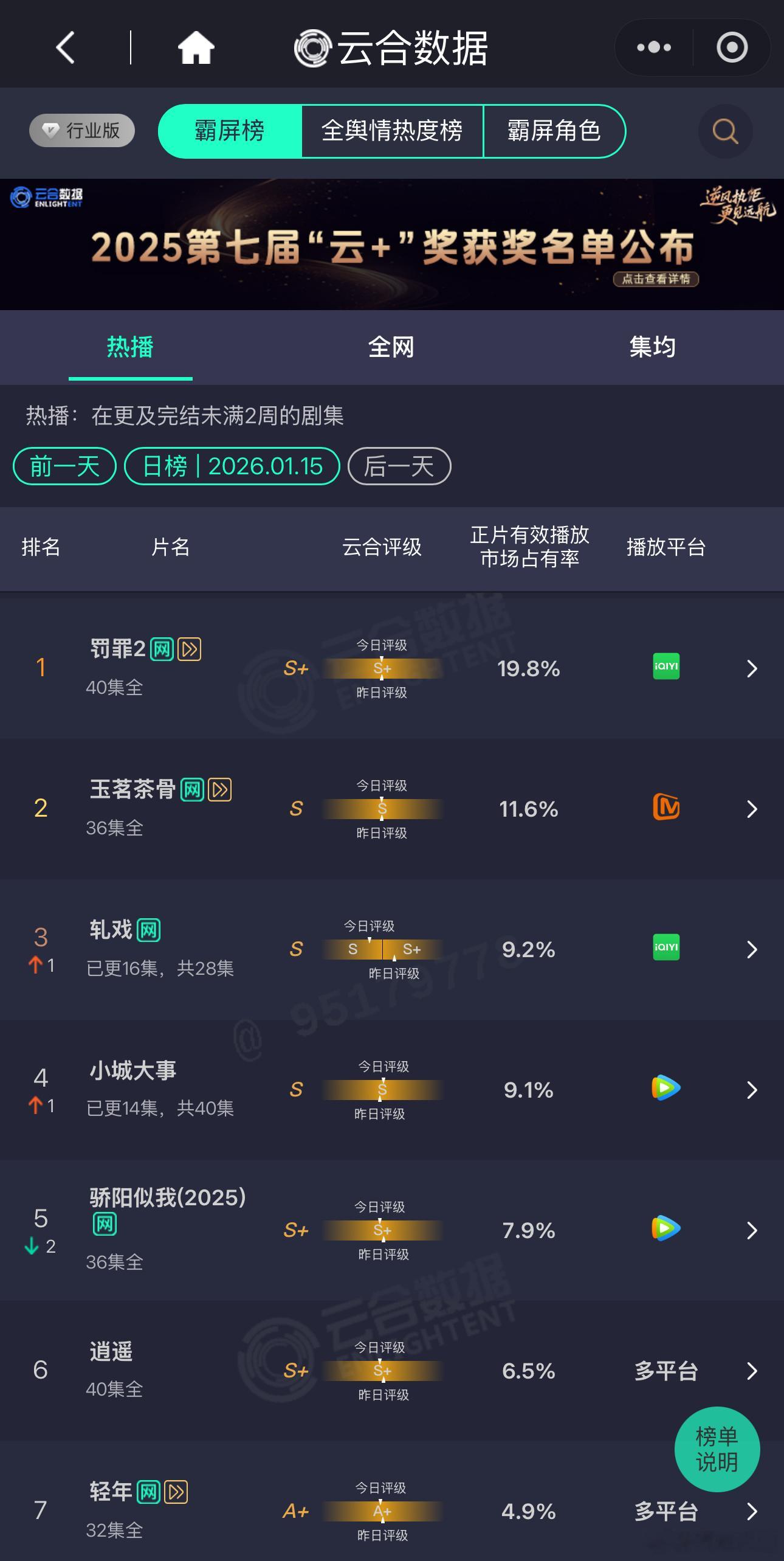 0115云合来了，黄景瑜罚罪2占比19.8%，爱奇艺新年第一部破万剧完结好几天了