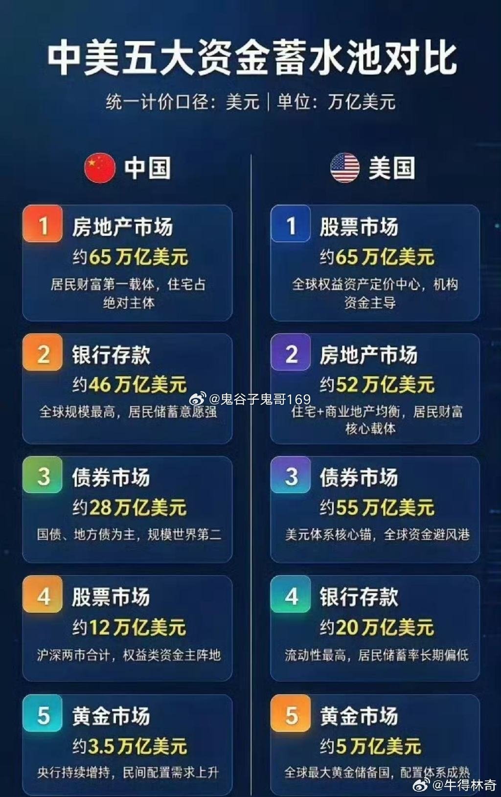 不再继续存款需要完备的社会保障，让居民有消费信心。房地产过去这么好，是因为在过去