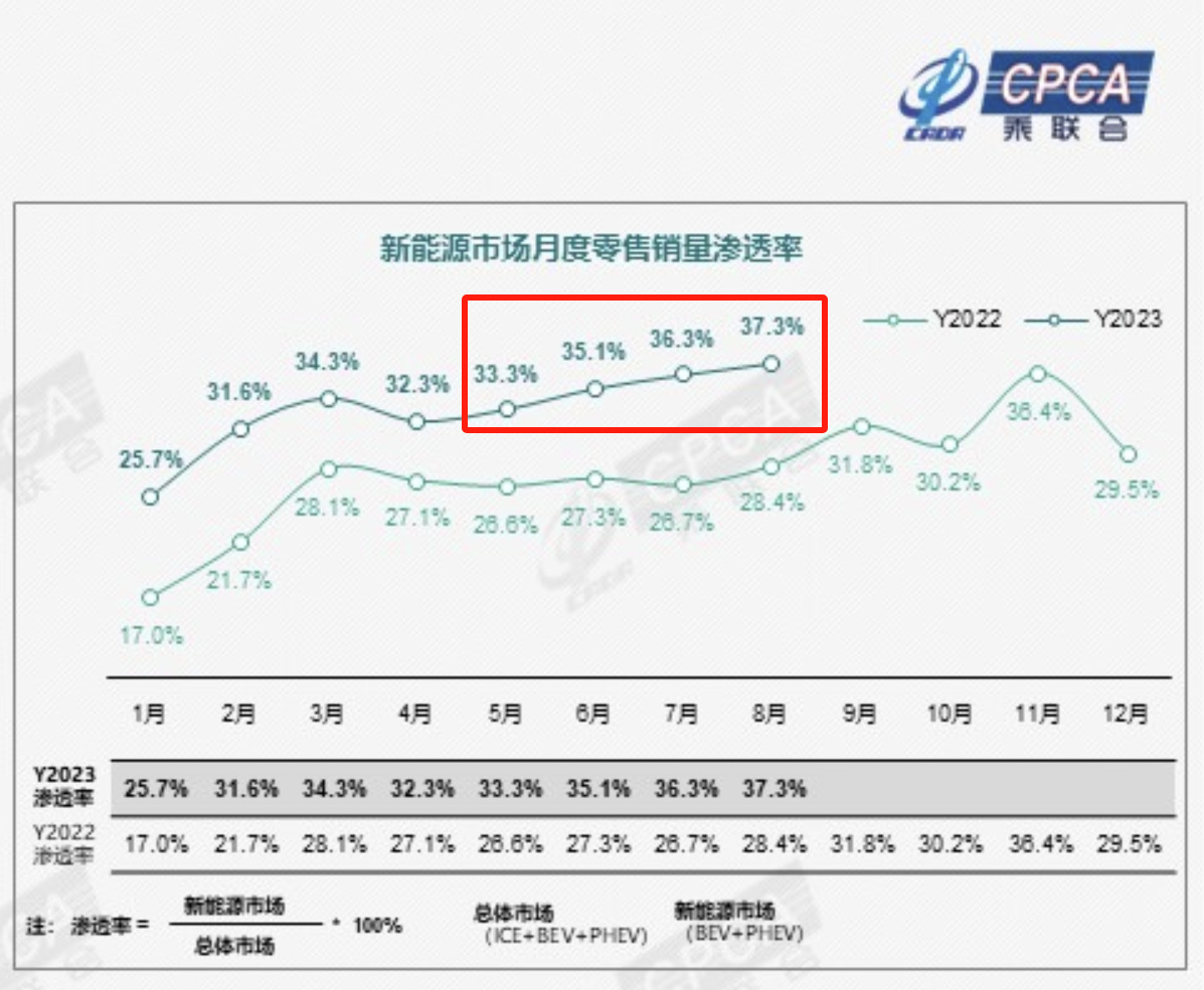 油车用户破大防了，新能源市占率稳步增长近40%了。这里面一小部分都是油车换电车的