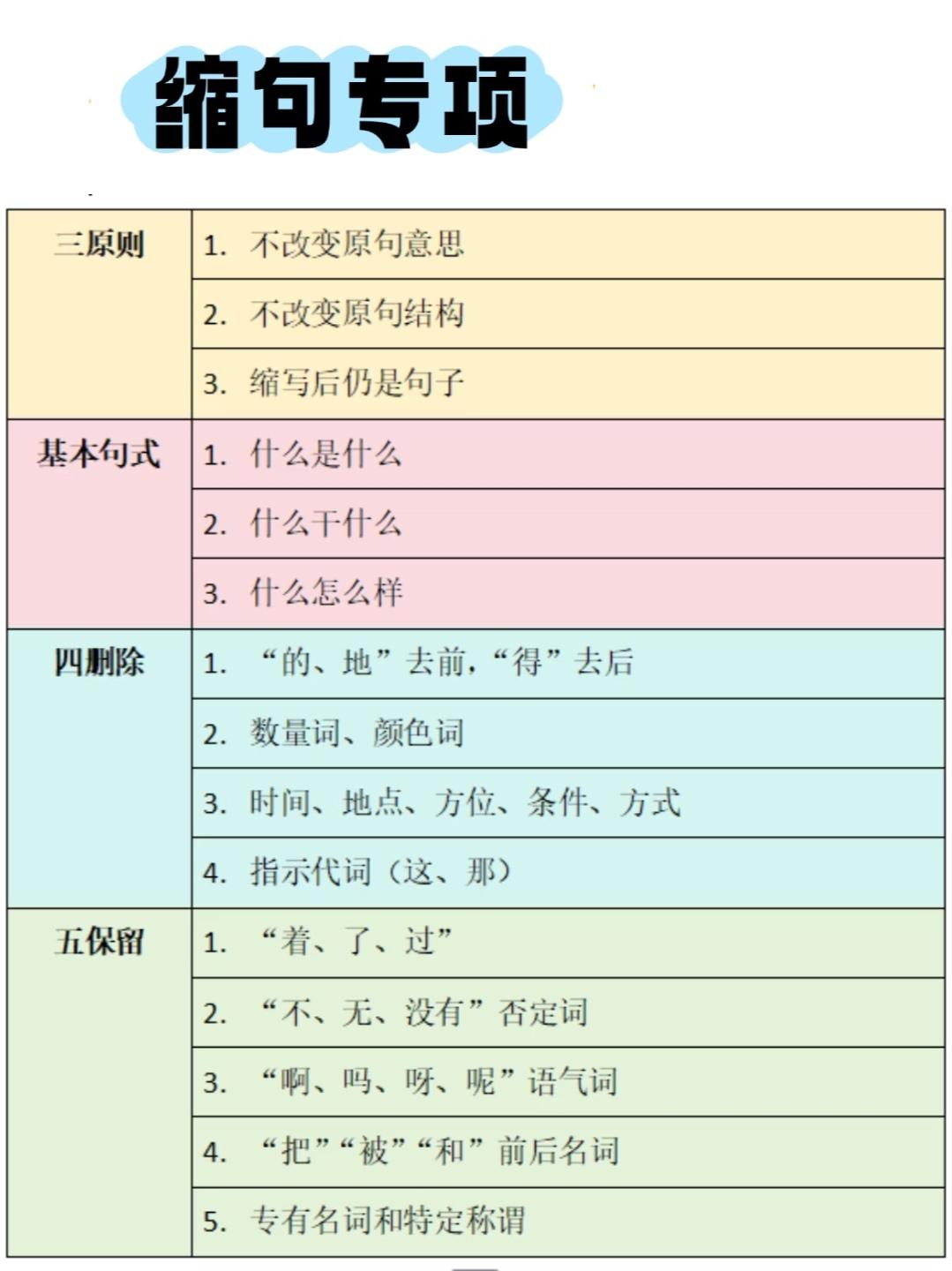 小学语文缩句专项来了，把握住三原则、四删除、五保留等方法技巧，轻松应对缩句专项考