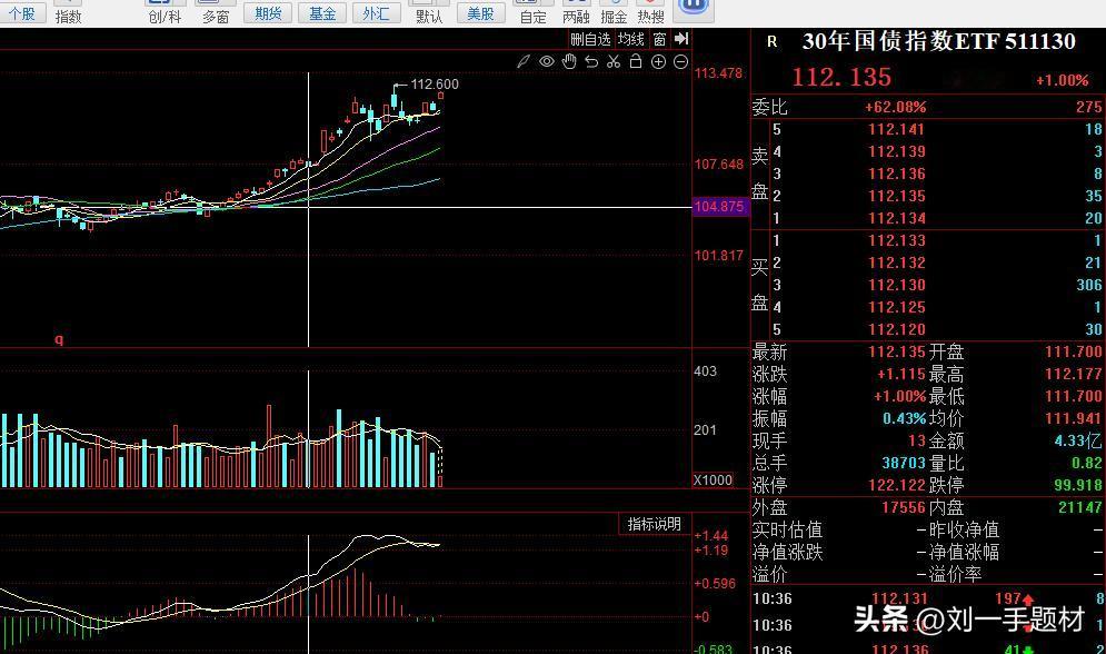 马上新高了

30年国债etf  今天再次大涨 马上就突破历史新高了，为什么股市