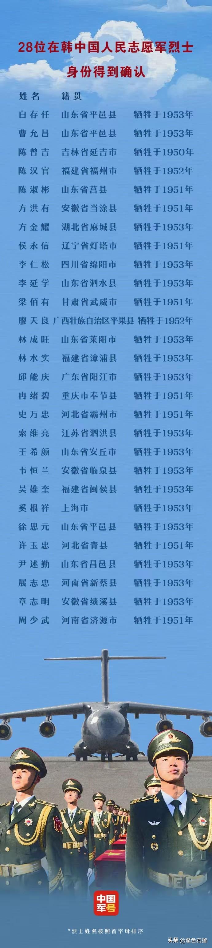 28位前11批在韩归国志愿军烈士身份确认，请记住他们的名字，英雄不该被忘却。希望