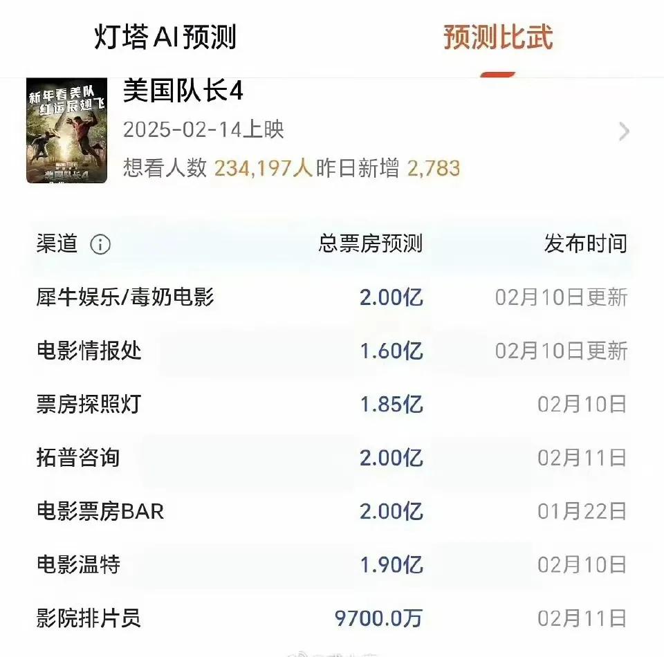 2月14日情人节当天（今天）上映的《美国队长4》最新预测：感觉票房不会超过2亿。
