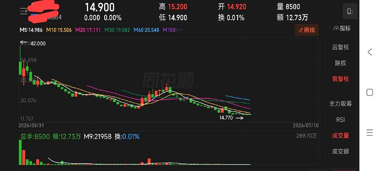 发行价60块，一开盘就奔着35去了，现在更是跌到只剩14块7，这哪是买股票啊，这
