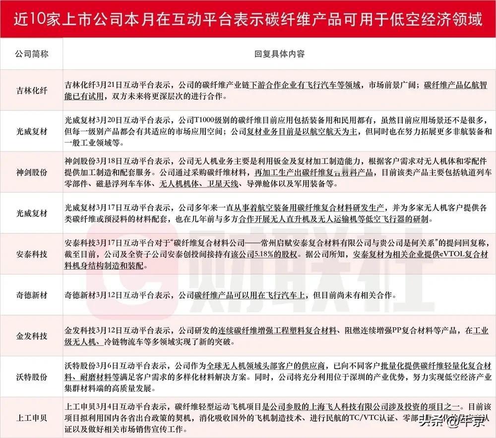碳纤维概念股

低空经济火爆行情扩散至上游碳纤维板块。

全球碳纤维需求目前在航