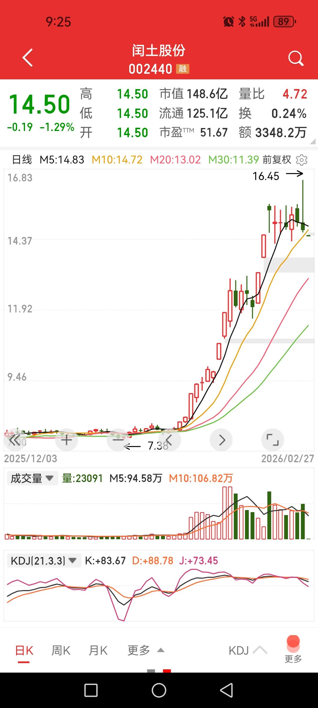 闰土股份，何德何能股价一个月翻倍。

主营业务是染料，还好，是一个盈利公司，不是