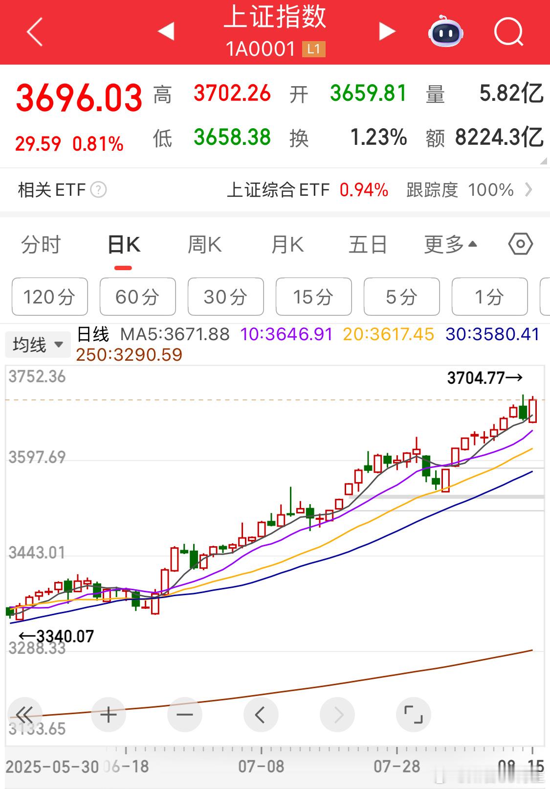指数今天最好还是要新高，不然下周调整预期很强 ​​​