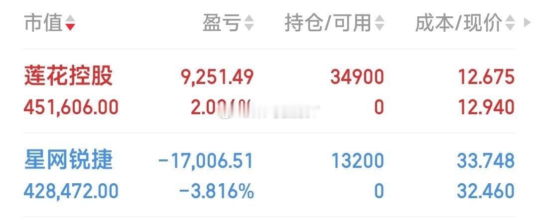 各位股友们，莲花控股，星网锐捷己在车上。这状态这一波不会让我失望的，支持我的兄弟