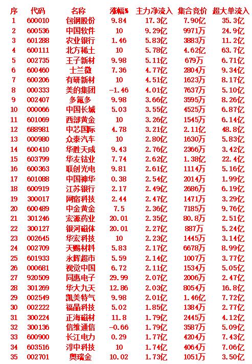 10月13日尾盘30分钟，主力资金“大幅抢筹的”35名单一览！

包钢股份：主力