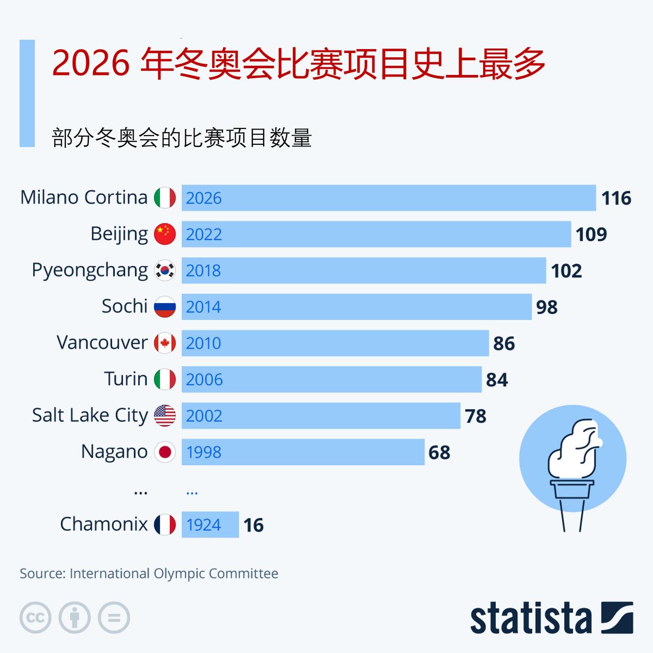 2026 年冬奥会开幕了，这届冬奥会的比赛项目数量史上最多

第 25 届冬季奥