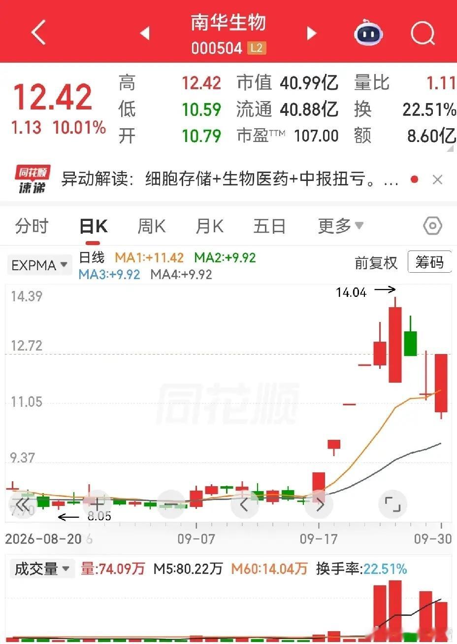 不能认为南华生物出现上影线的次日是涨停了的，那个金辰股份出现上影线后也能够涨停，