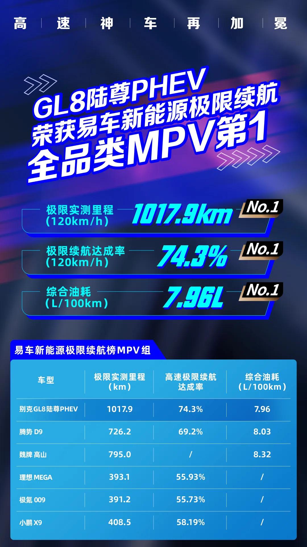 易车新能源续航极限测试中，GL8 PHEV在7座满载、全程120km/h时速下，