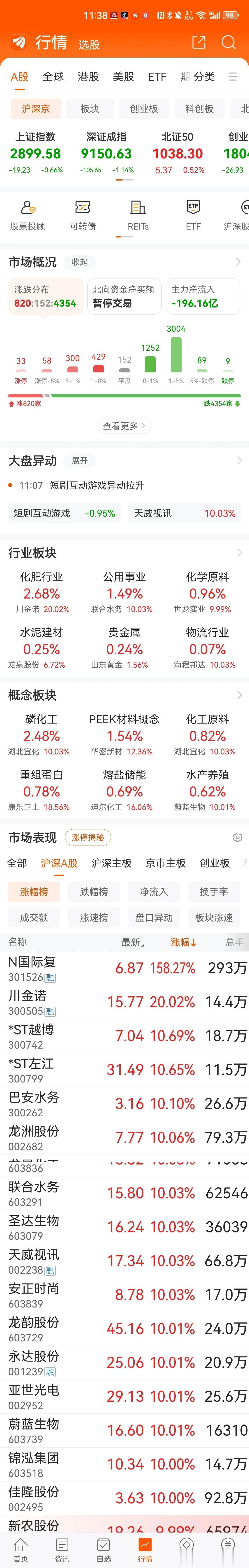 #a股大视野# 年关临近，A股调整仍在继续。

1、沪综指午间收盘再度失守290