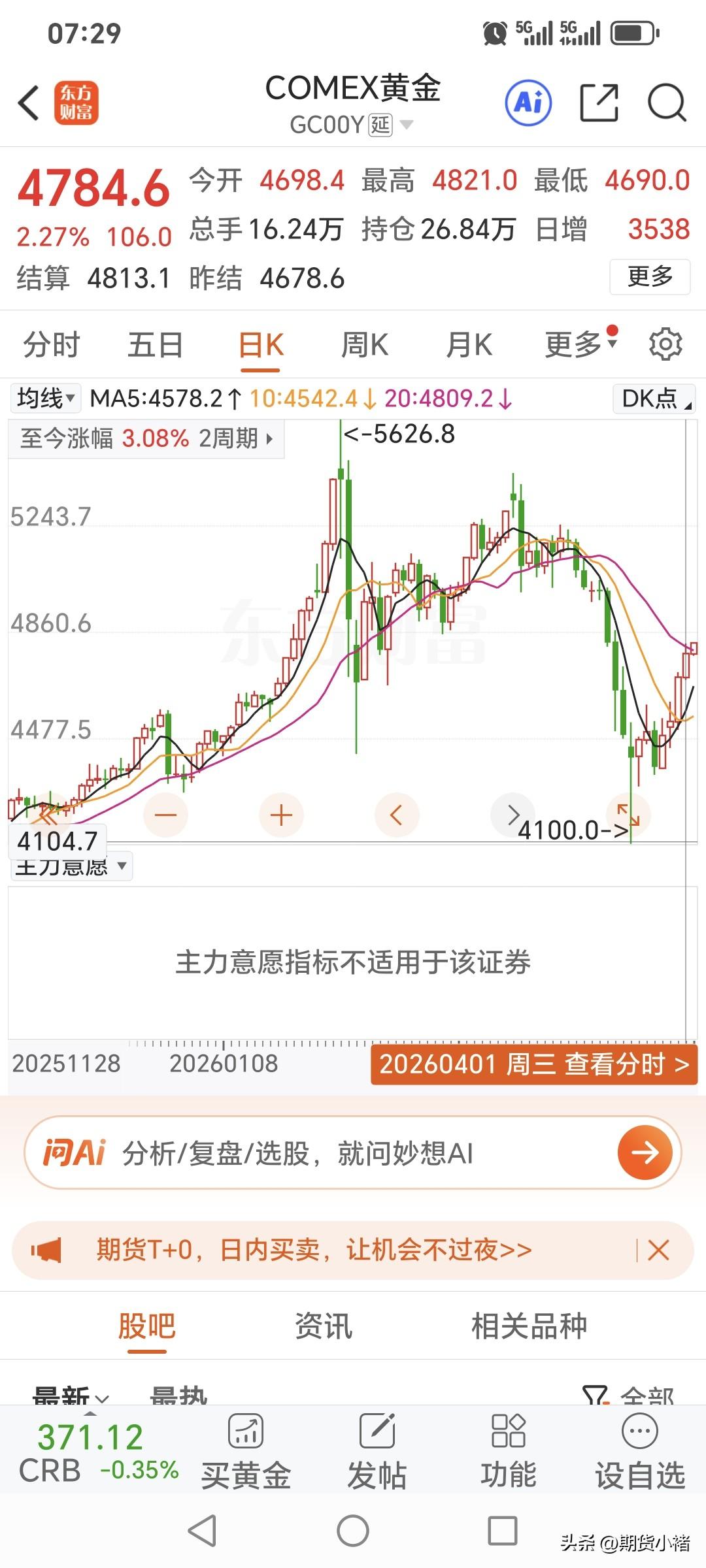 周三，国际金价
延续上涨趋势，继续走强。
昨日国际高开高走，
开盘价4698.4